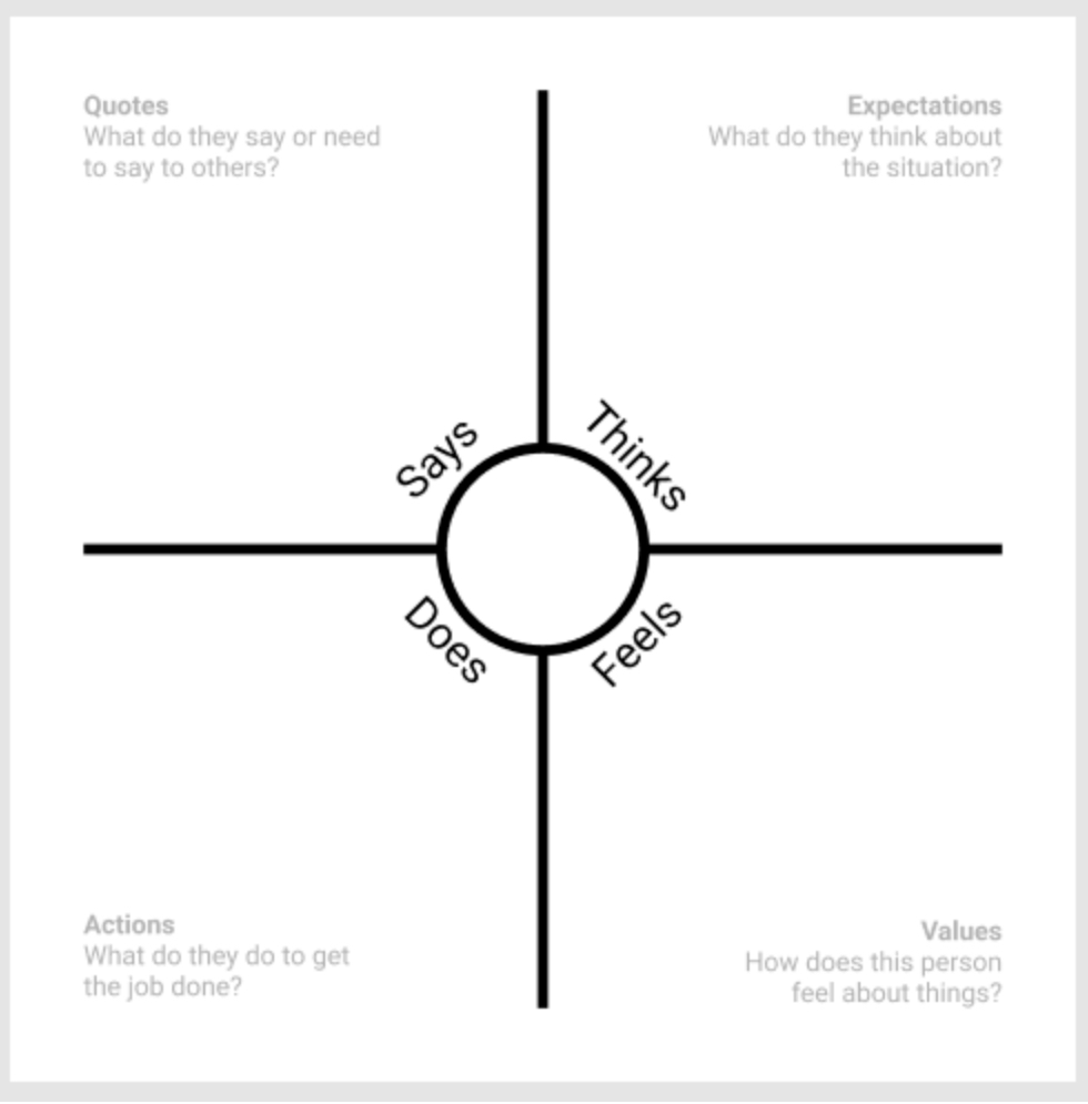 What is an empathy map and how do you create one? 2 Empathy map screenshot