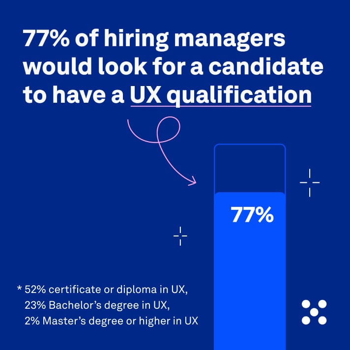 77% of hiring managers would look for a candidate to have a UX qualification
