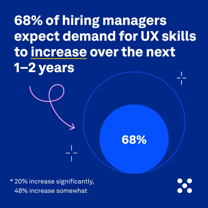 68% of hiring managers expect demand for UX skills to increase over the next 1-2 years