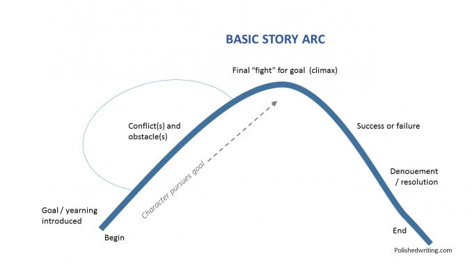 How to use storytelling in UX design 2 story arc