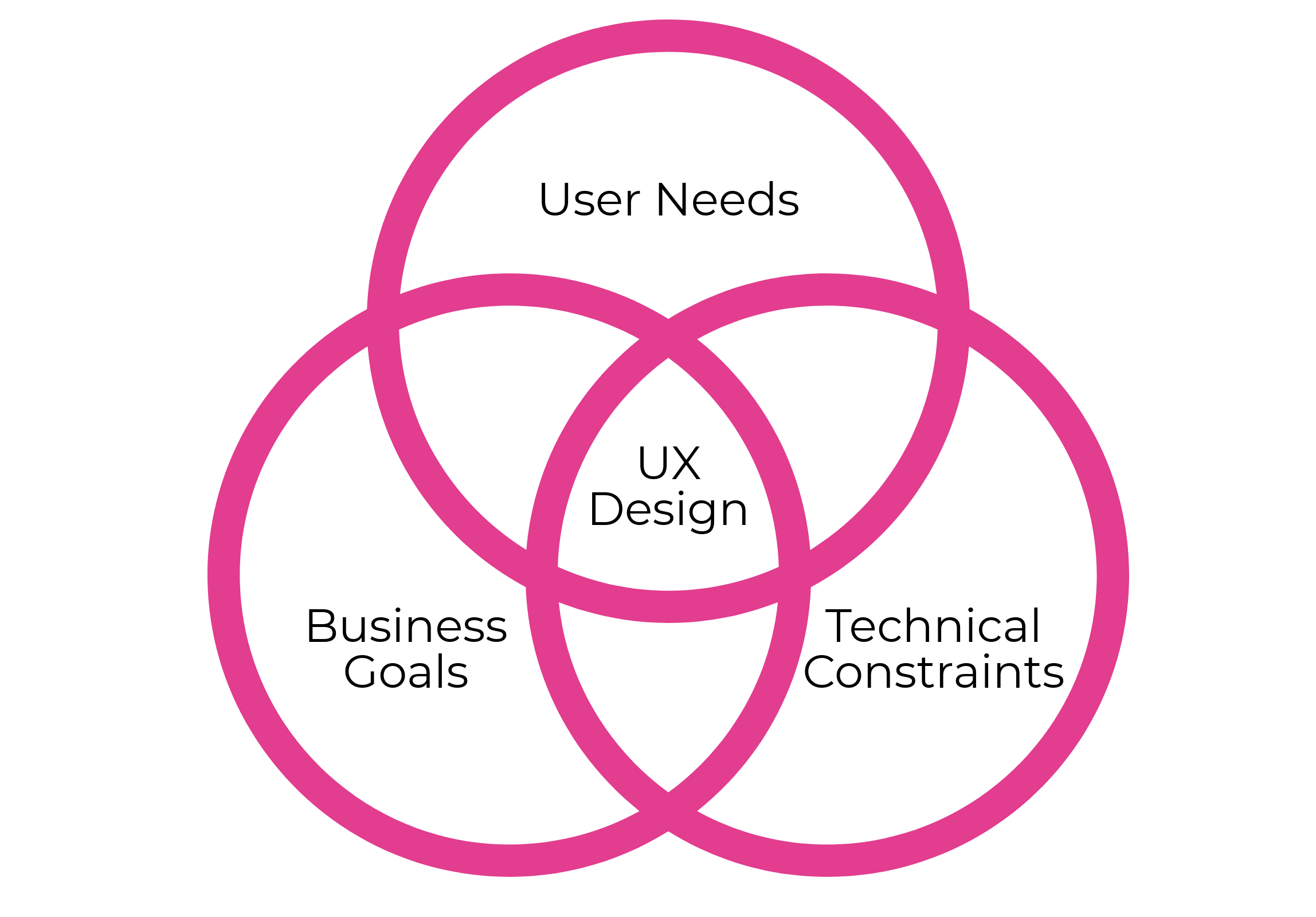 Moving from graphic design to UX: a practical guide 3 What is ux design - graphic design to ux design