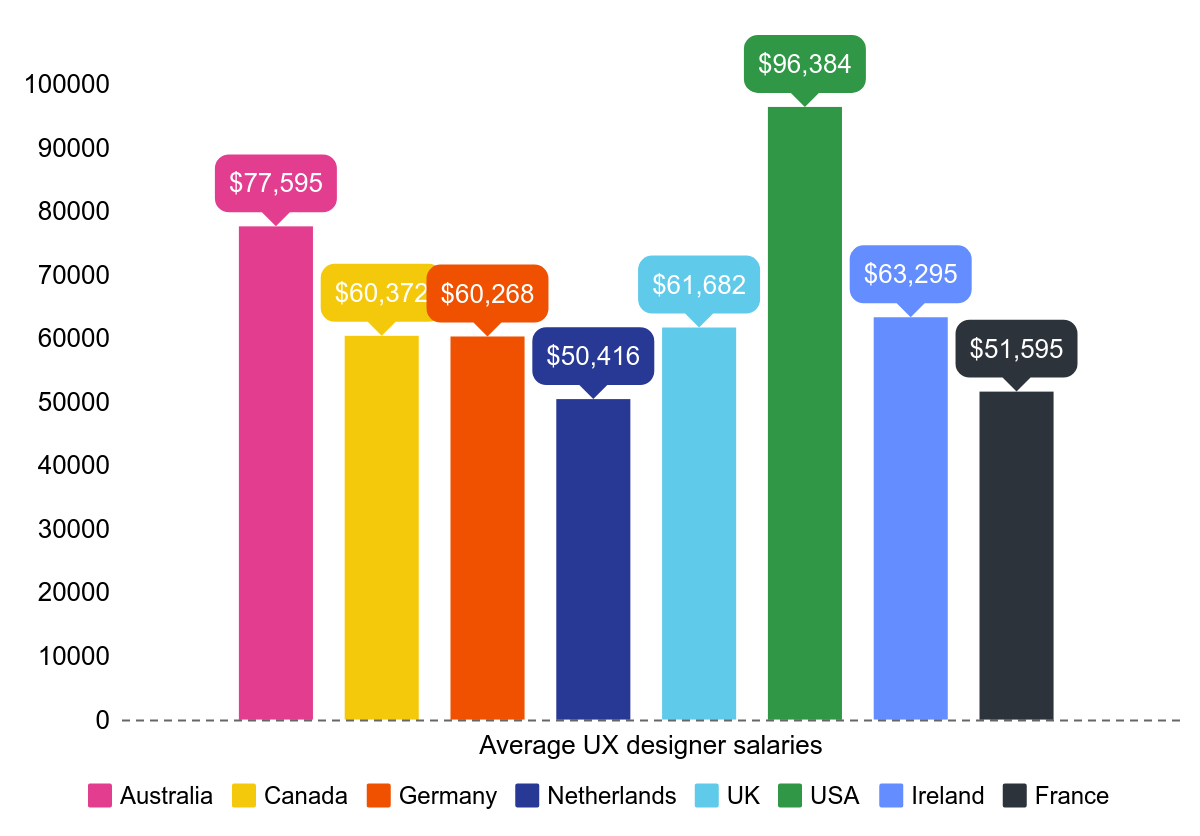Moving from graphic design to UX: a practical guide 2 Average UX salaries - graphic design to ux design