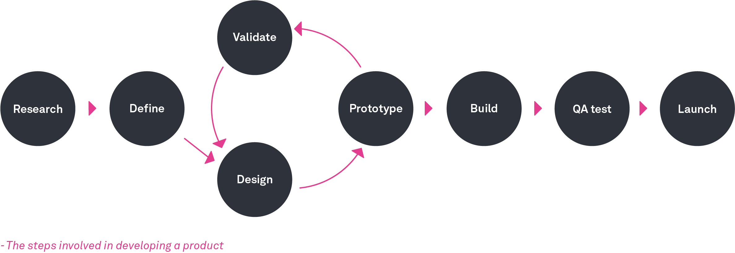 What is UX research? 2 UX design process