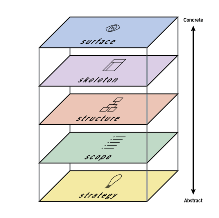 The 5 elements of UX design explained 2 Diagram of the five elements of user experience design