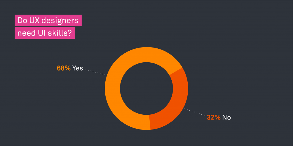 What's the difference between UI and UX design? 2 do ux designers need ui skills