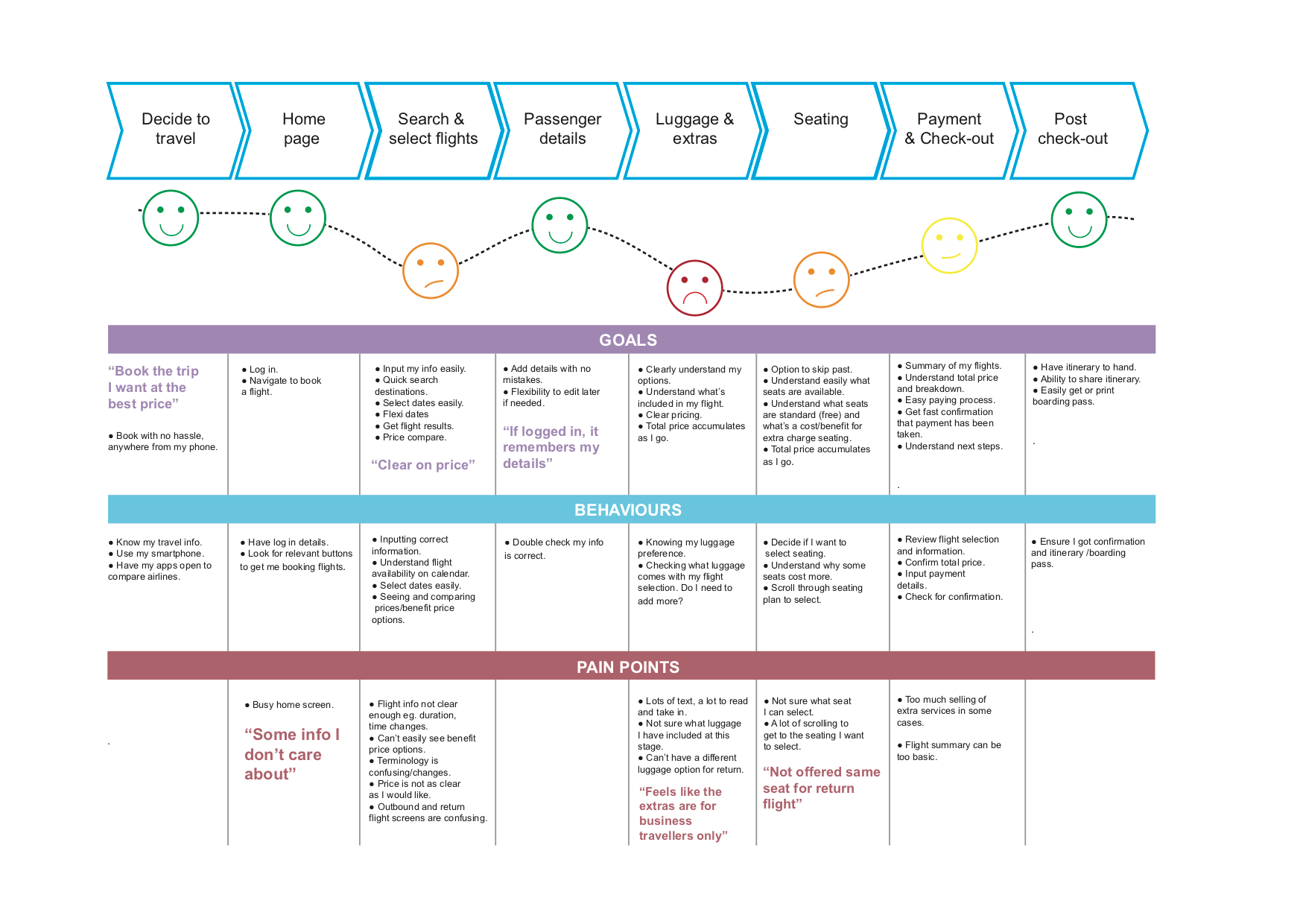 UX tools: What to use and when 2 Frank customer journey map - ux tools