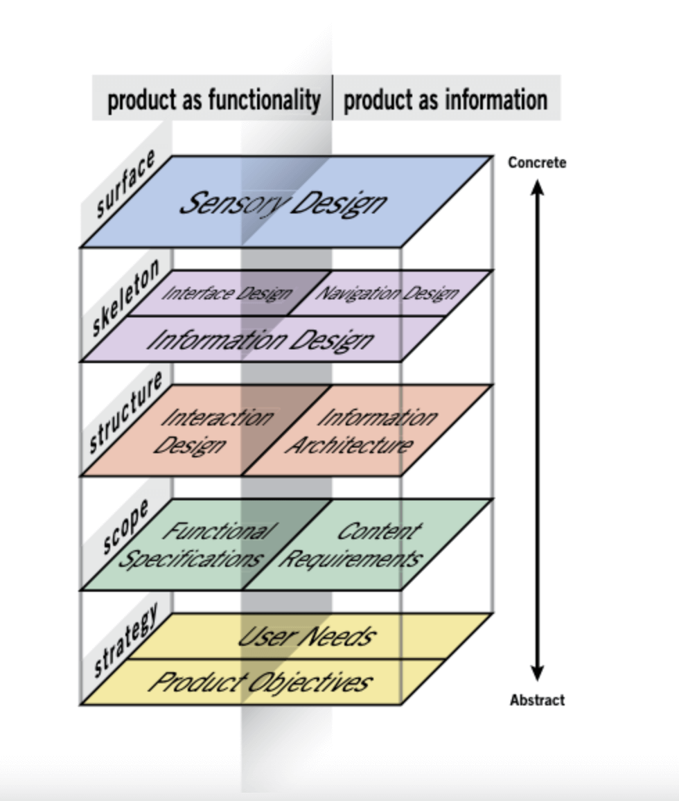 The 5 elements of UX design explained 3 Diagram of the five elements of user experience design - Jesse james