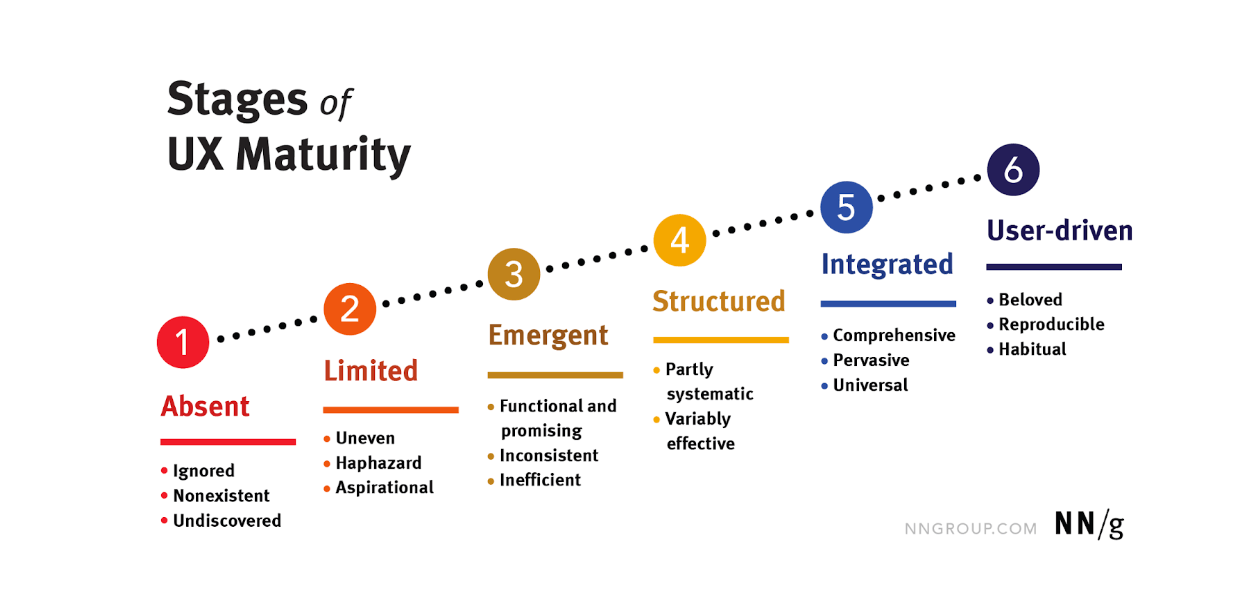 How to recognise UX maturity while job hunting 2 6 stages of ux maturity