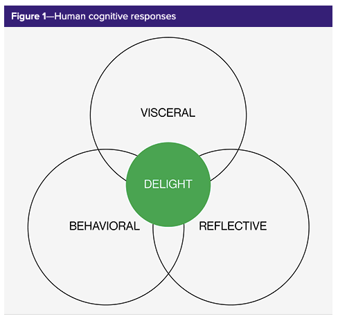The Role of Emotion in UX Design: Creating Affective Interfaces 2 human cognitive responses