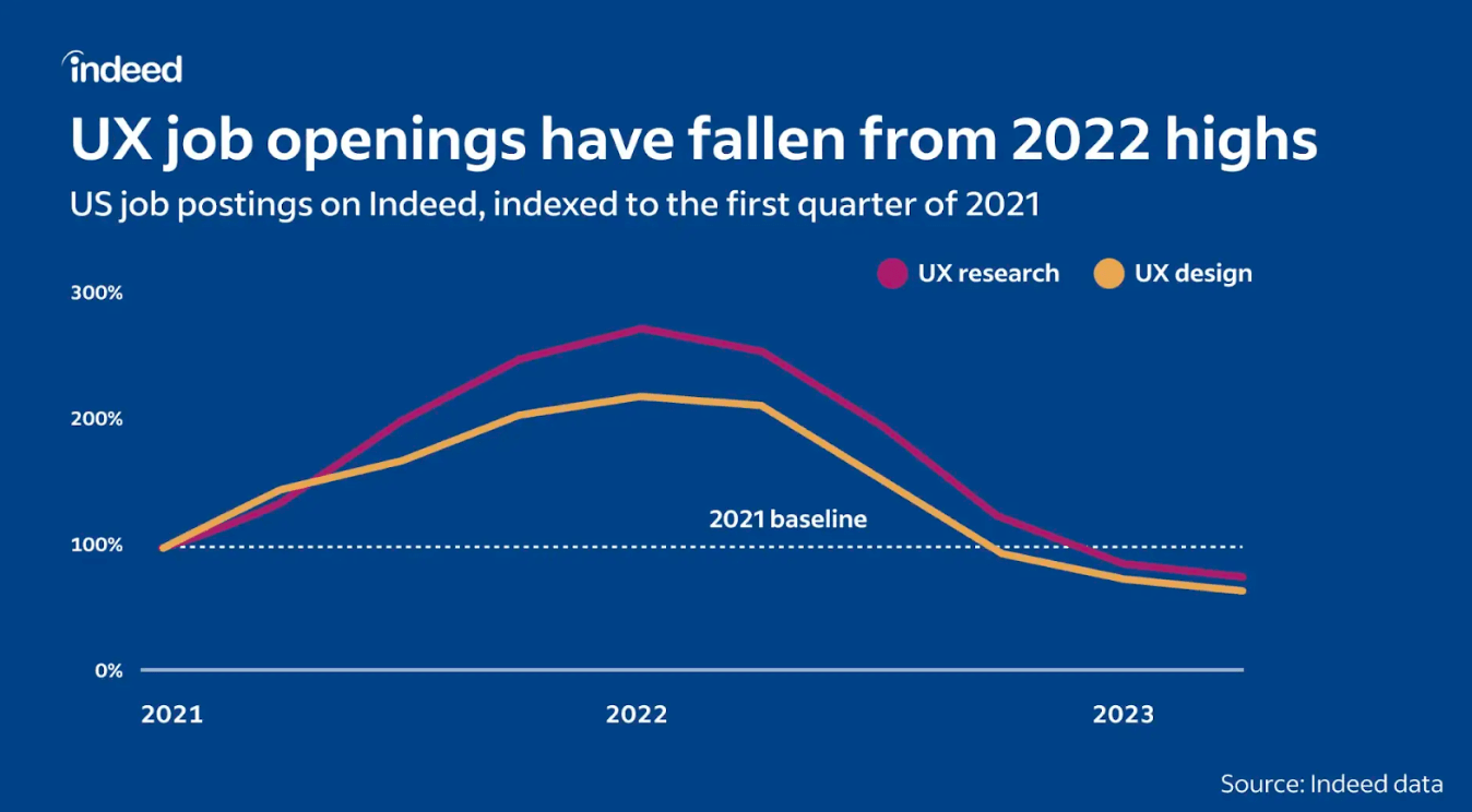 Is the UX job market oversaturated? An in-depth analysis and outlook for 2024 3 UX job graph from Indeed