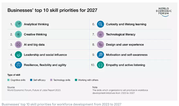 What does a UX designer's salary look like in 2024? 2 Screenshot of top skills from World Economic forum report