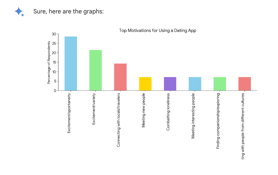 What is Gemini AI (formerly known as Bard AI) and how can you use it to become a better UX designer? 9 Gemini AI responding to a research-related prompt and creating a graph