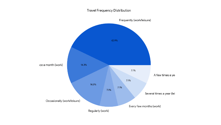What is Gemini AI (formerly known as Bard AI) and how can you use it to become a better UX designer? 10 Gemini AI responding to a research-related prompt and creating a visual graph