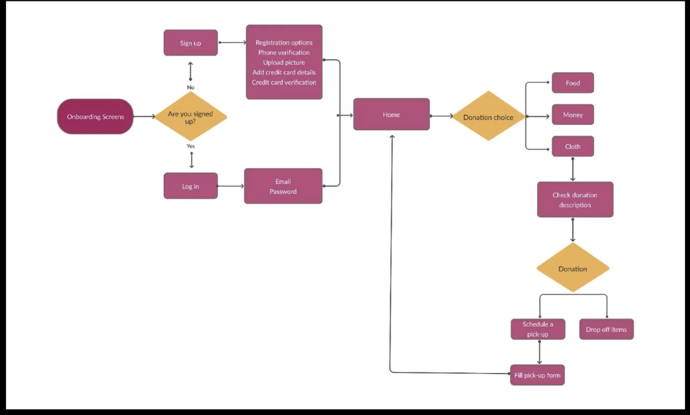 How to master the design of user flows in UX (with examples) 3 a diagram of a user flow