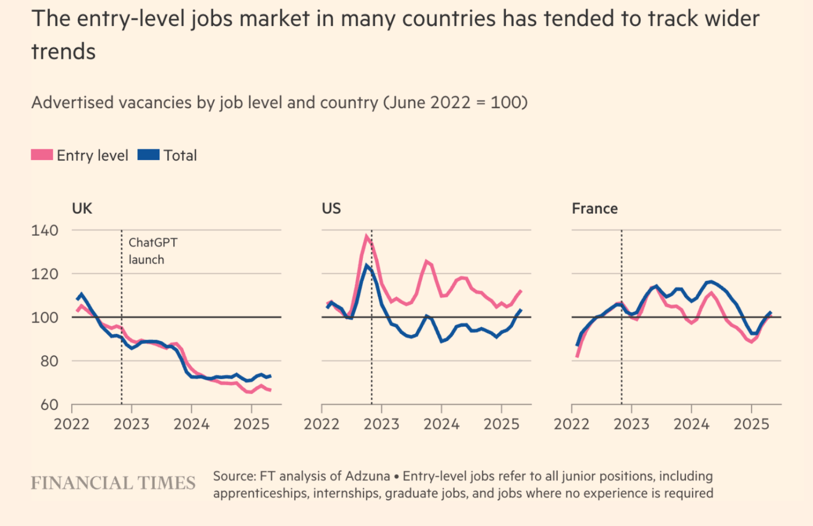 AI job apocalypse? The numbers say no 2 FT chart of UK, US, France job ads 2022–2025: UK declines, US entry-level spike post-ChatGPT, France fluctuates.