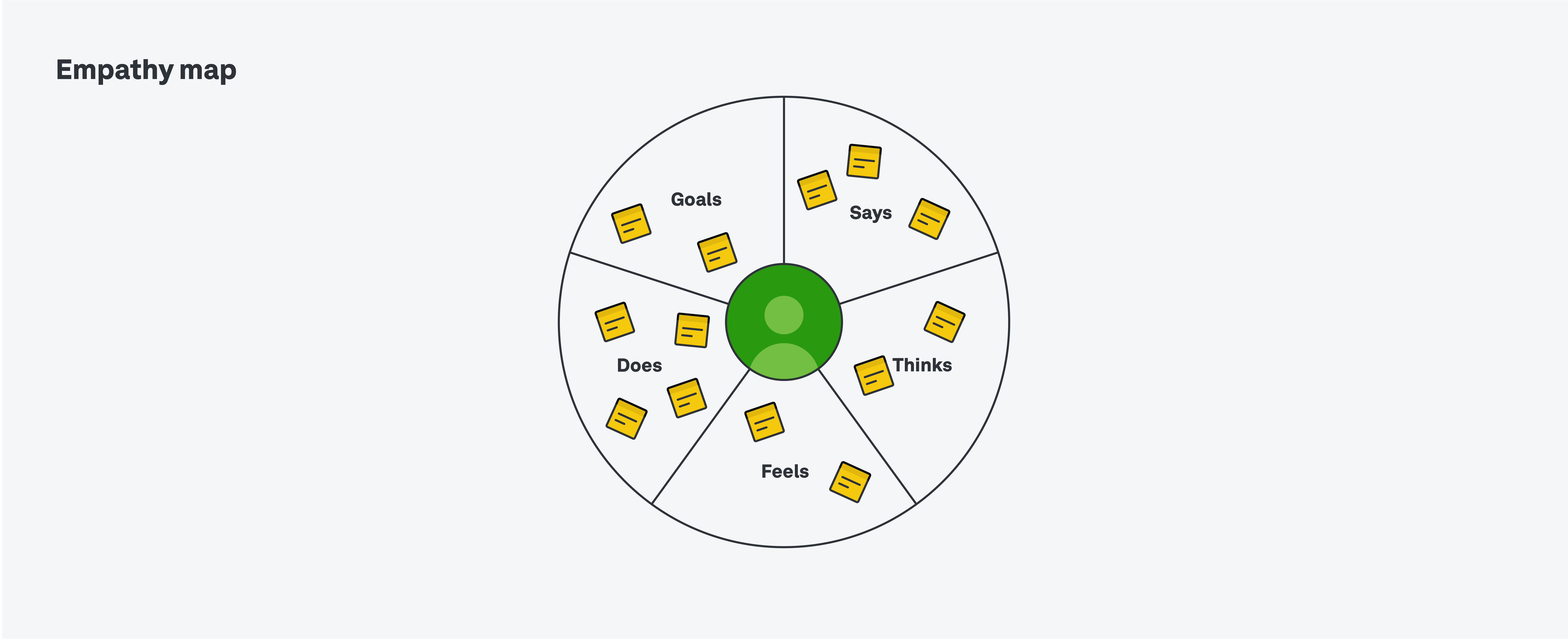 A complete UX glossary: 101 UX terms all designers should know 6 empathy map